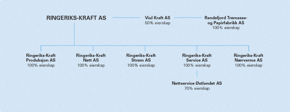 Organisasjonskart