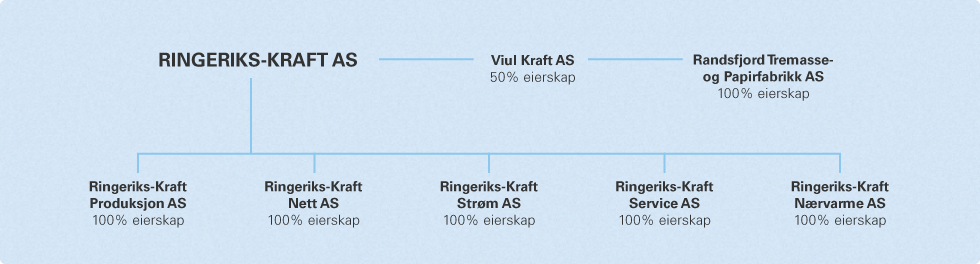 Organisasjonskart